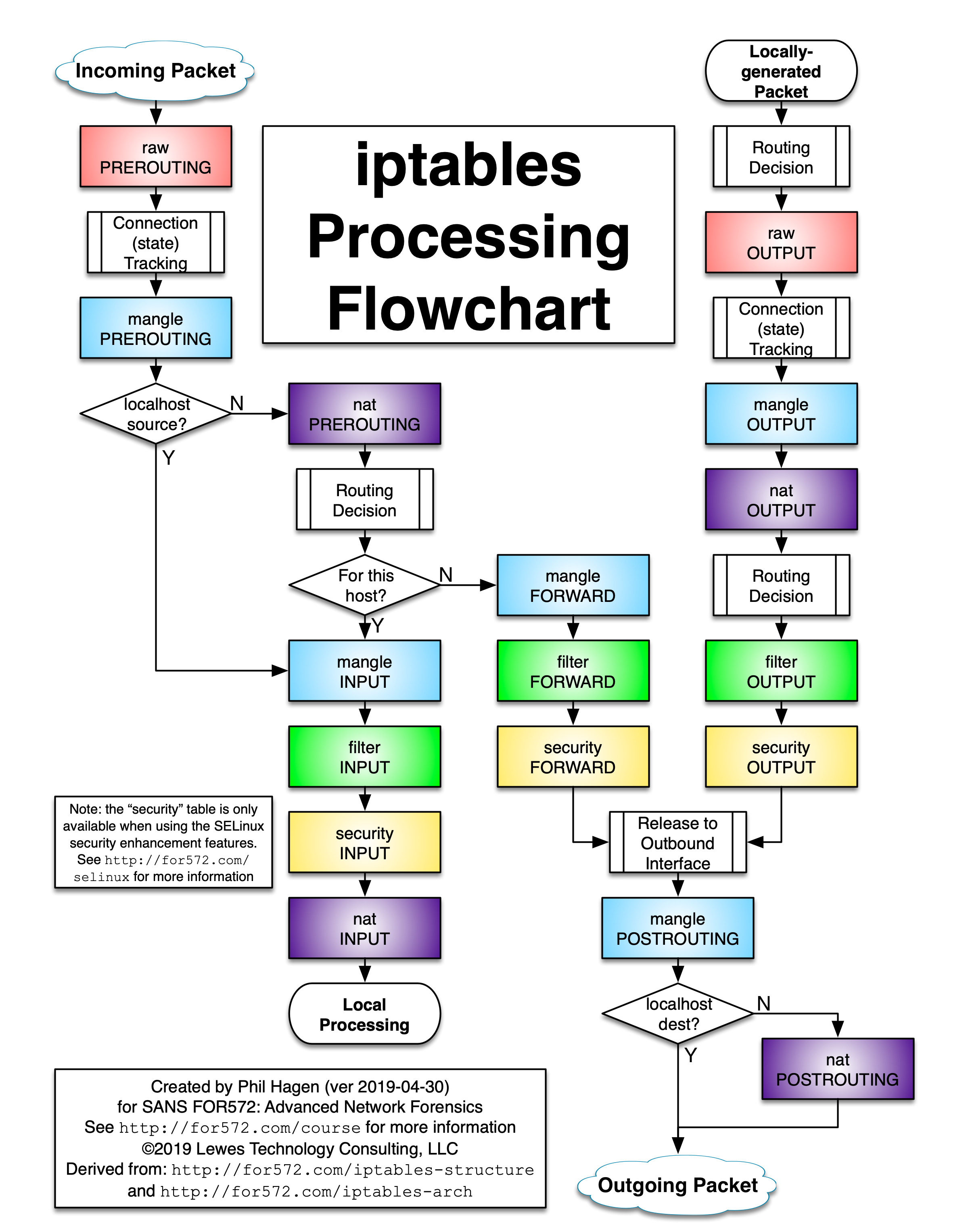 FW-IDS-iptables-Flowchart-v2019-04-30-1
